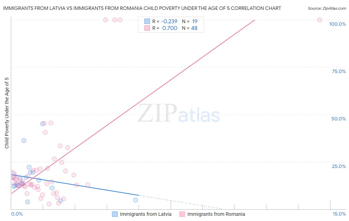 Immigrants from Latvia vs Immigrants from Romania Child Poverty Under the Age of 5
