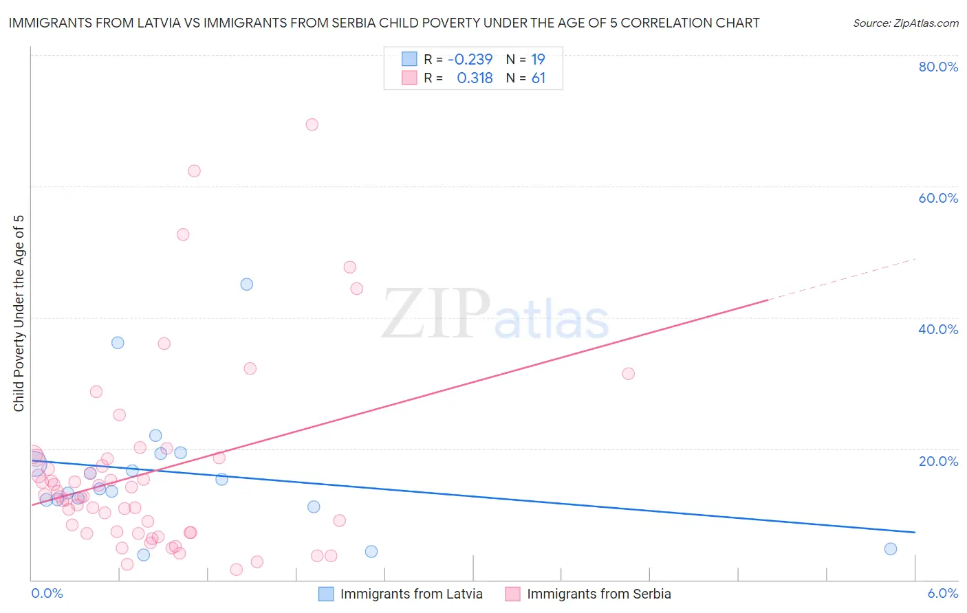 Immigrants from Latvia vs Immigrants from Serbia Child Poverty Under the Age of 5