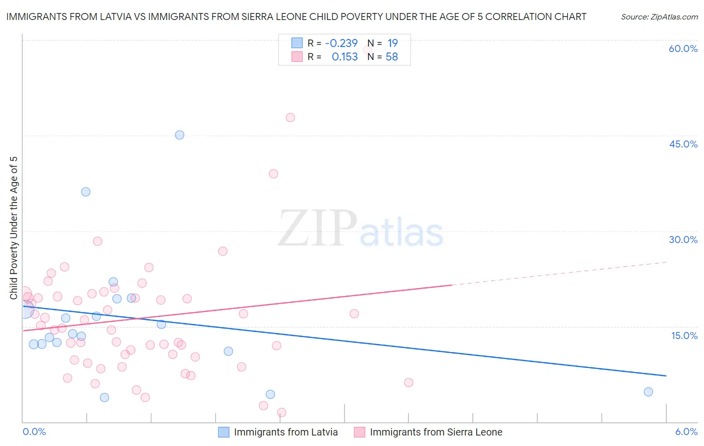 Immigrants from Latvia vs Immigrants from Sierra Leone Child Poverty Under the Age of 5