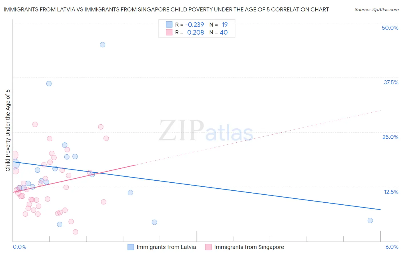 Immigrants from Latvia vs Immigrants from Singapore Child Poverty Under the Age of 5