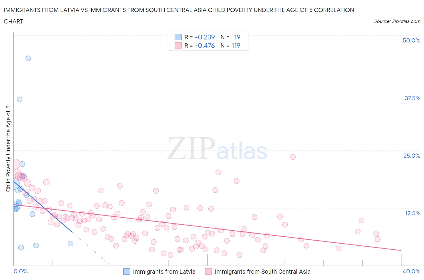 Immigrants from Latvia vs Immigrants from South Central Asia Child Poverty Under the Age of 5