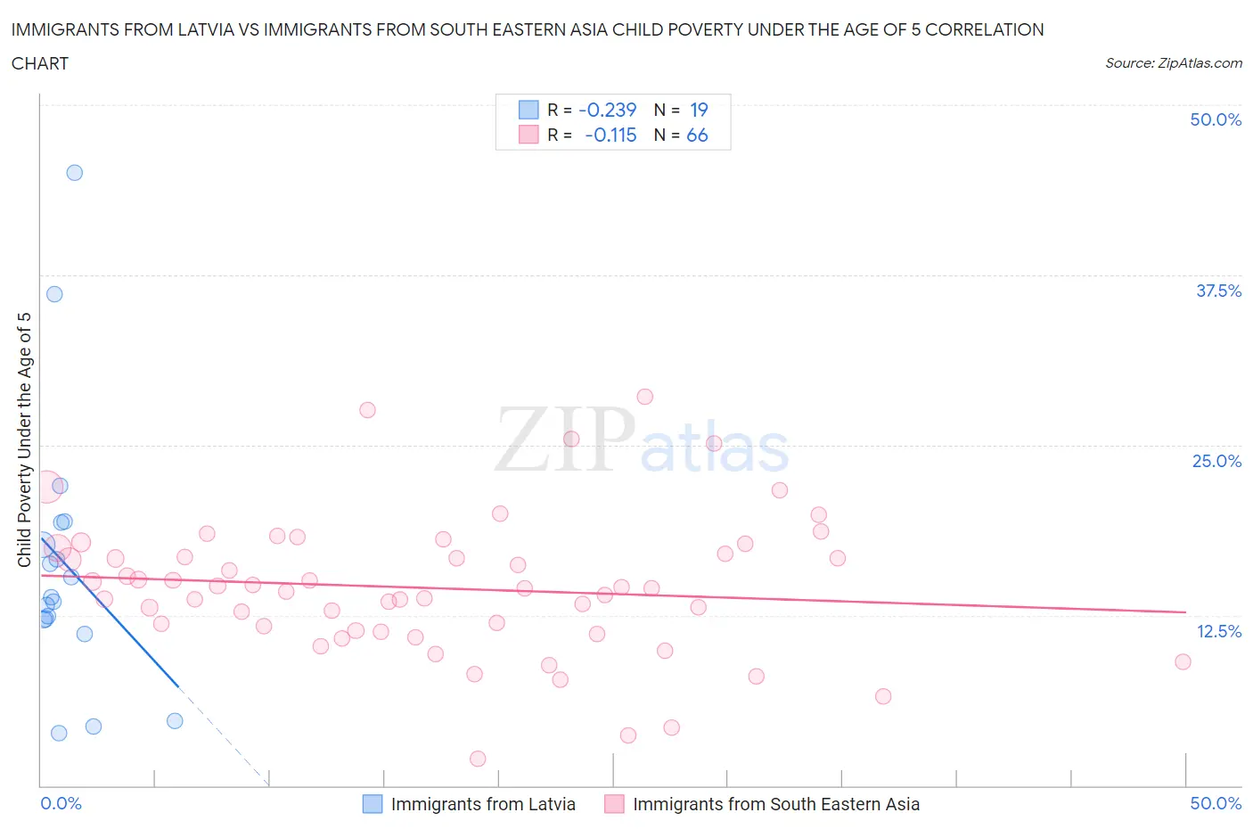 Immigrants from Latvia vs Immigrants from South Eastern Asia Child Poverty Under the Age of 5