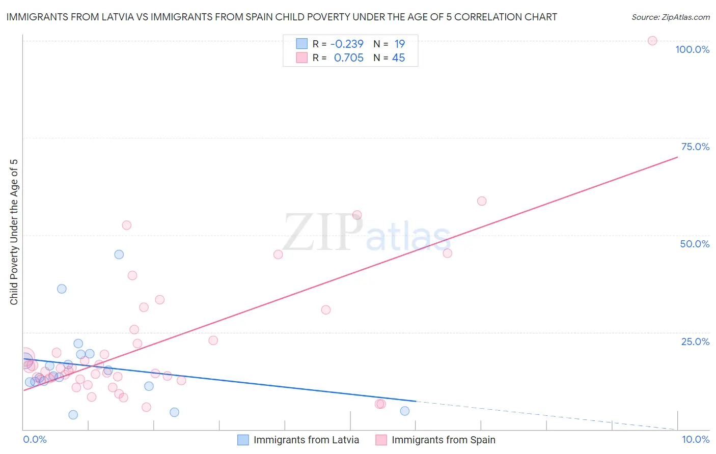 Immigrants from Latvia vs Immigrants from Spain Child Poverty Under the Age of 5