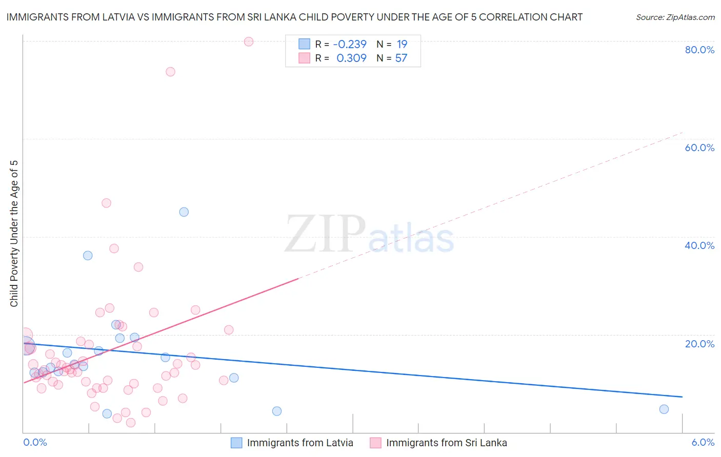 Immigrants from Latvia vs Immigrants from Sri Lanka Child Poverty Under the Age of 5