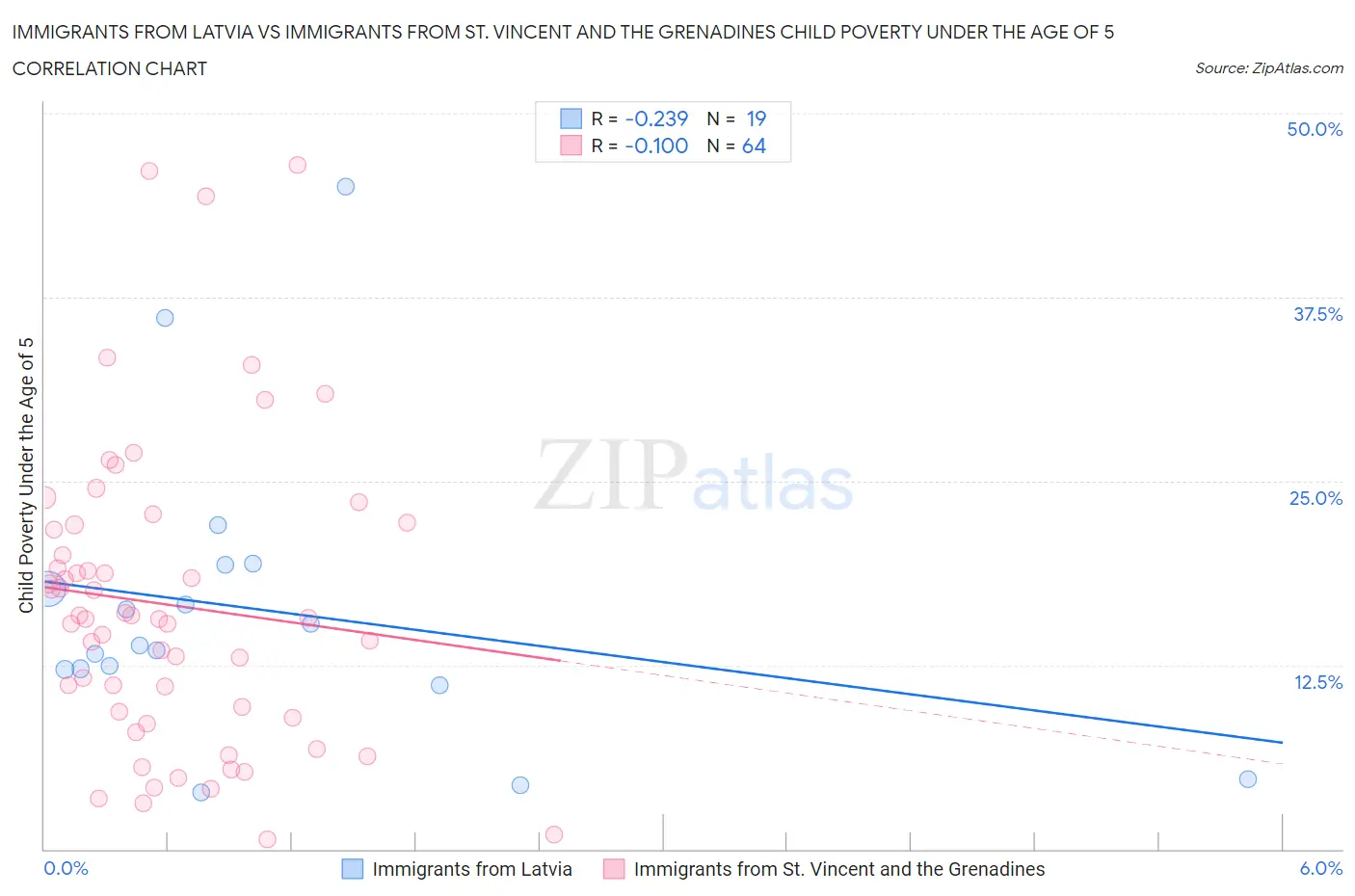 Immigrants from Latvia vs Immigrants from St. Vincent and the Grenadines Child Poverty Under the Age of 5