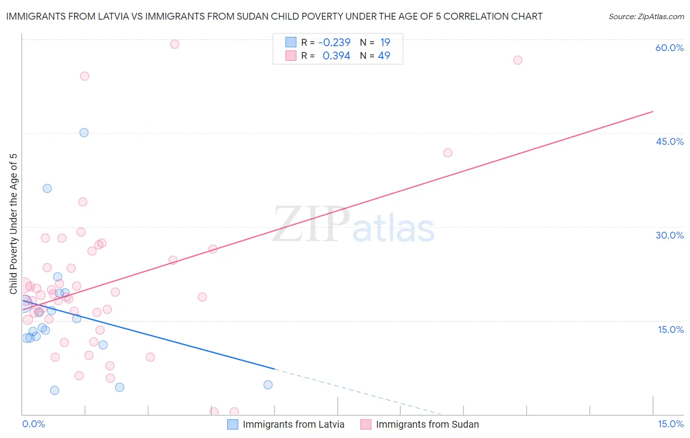 Immigrants from Latvia vs Immigrants from Sudan Child Poverty Under the Age of 5