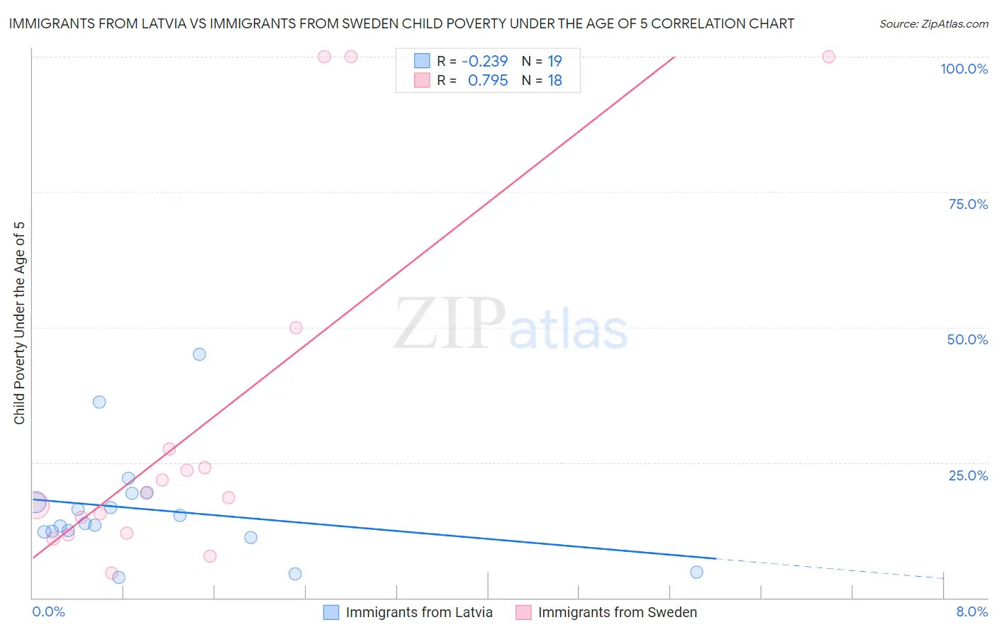 Immigrants from Latvia vs Immigrants from Sweden Child Poverty Under the Age of 5