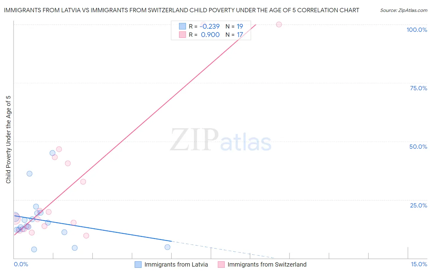 Immigrants from Latvia vs Immigrants from Switzerland Child Poverty Under the Age of 5