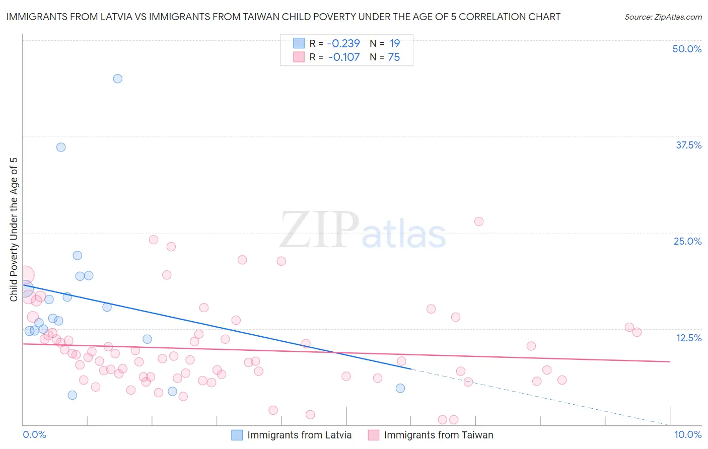 Immigrants from Latvia vs Immigrants from Taiwan Child Poverty Under the Age of 5