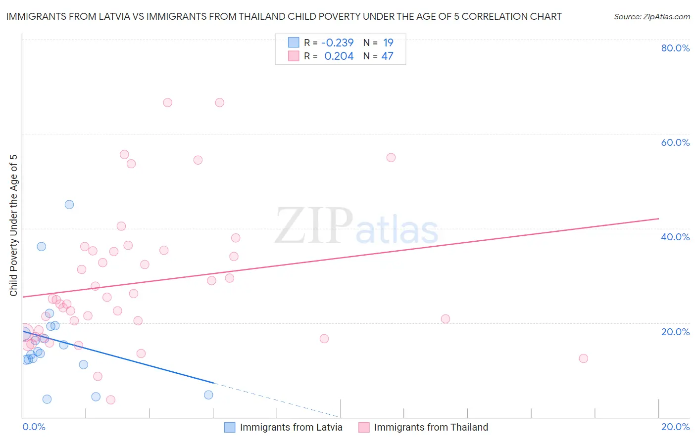 Immigrants from Latvia vs Immigrants from Thailand Child Poverty Under the Age of 5