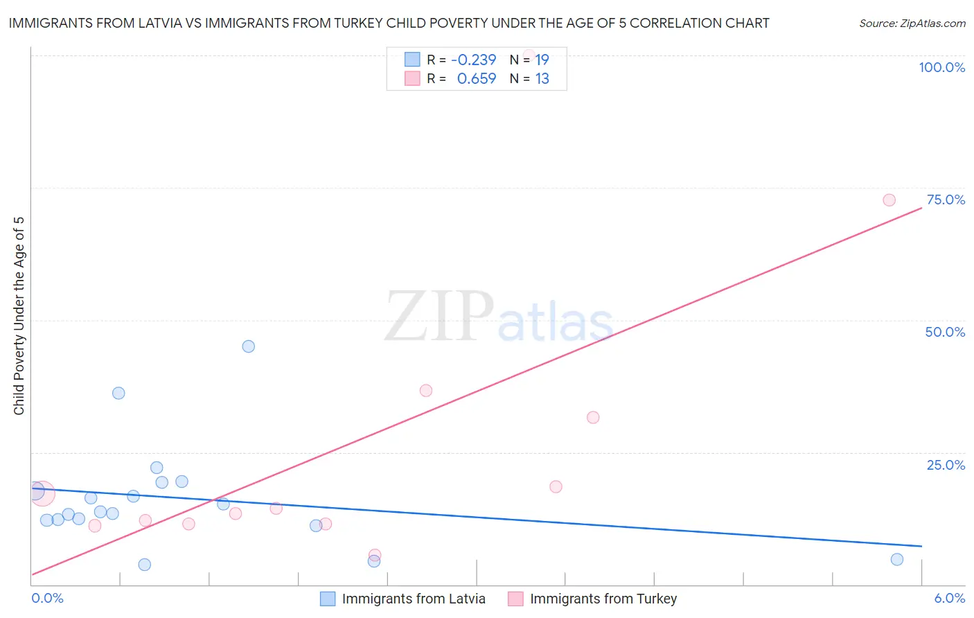 Immigrants from Latvia vs Immigrants from Turkey Child Poverty Under the Age of 5