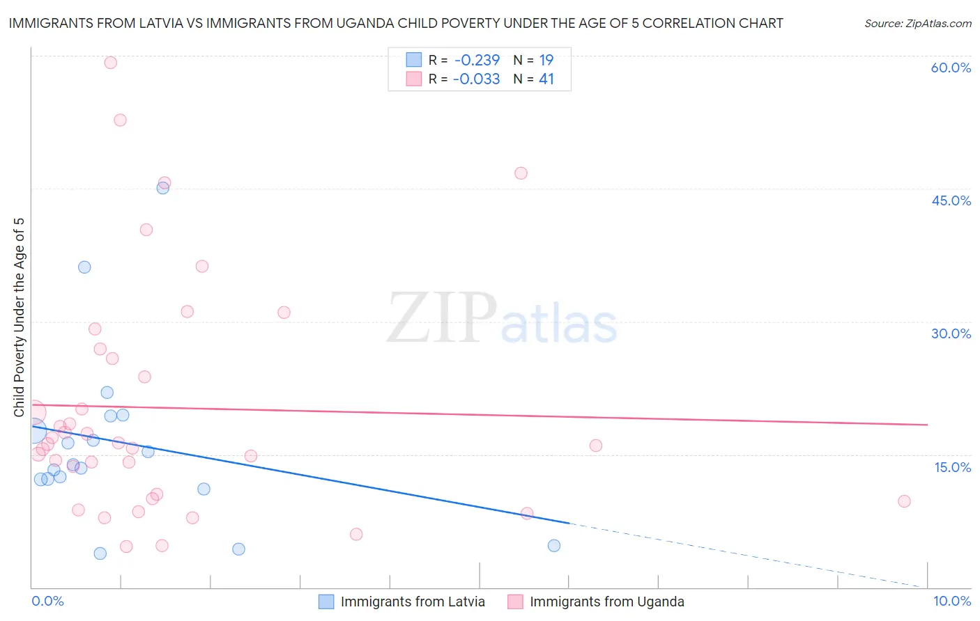 Immigrants from Latvia vs Immigrants from Uganda Child Poverty Under the Age of 5
