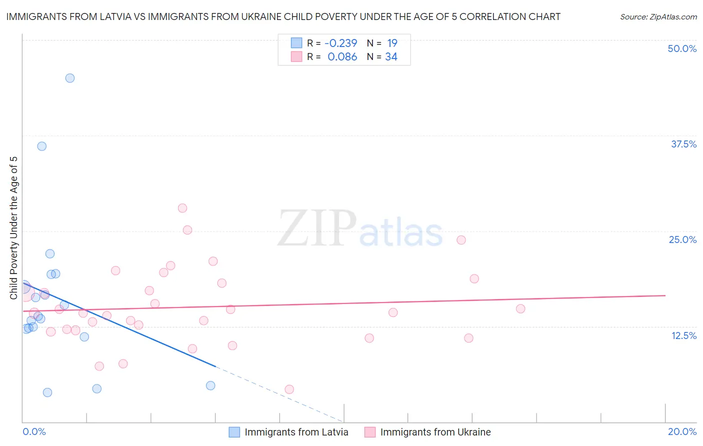 Immigrants from Latvia vs Immigrants from Ukraine Child Poverty Under the Age of 5