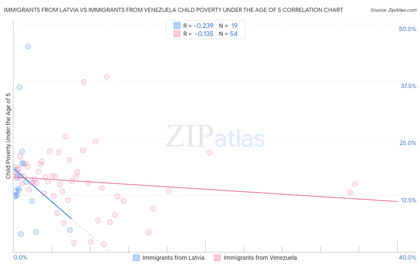 Immigrants from Latvia vs Immigrants from Venezuela Child Poverty Under the Age of 5