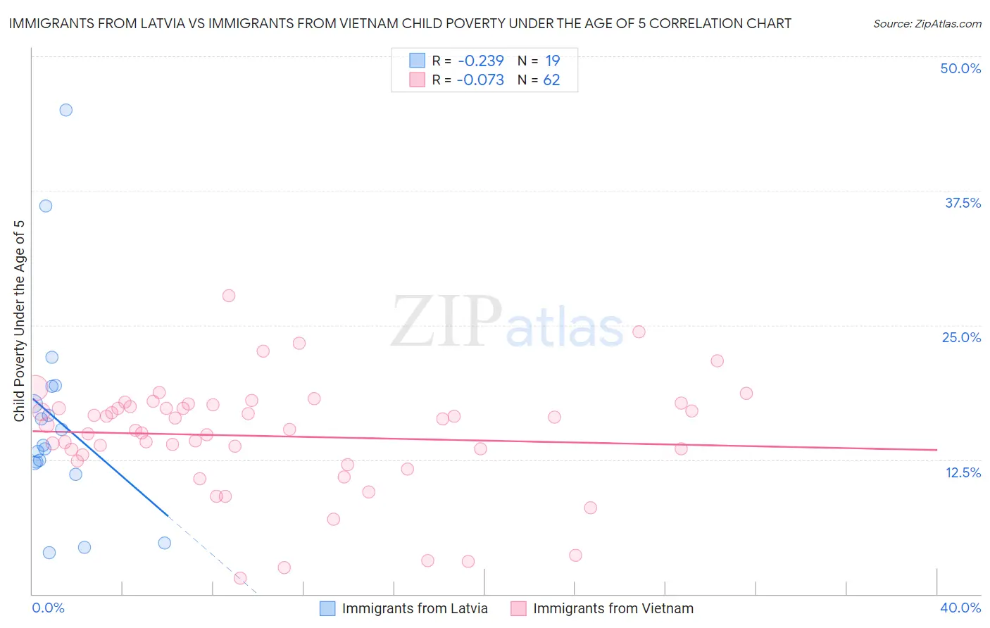 Immigrants from Latvia vs Immigrants from Vietnam Child Poverty Under the Age of 5