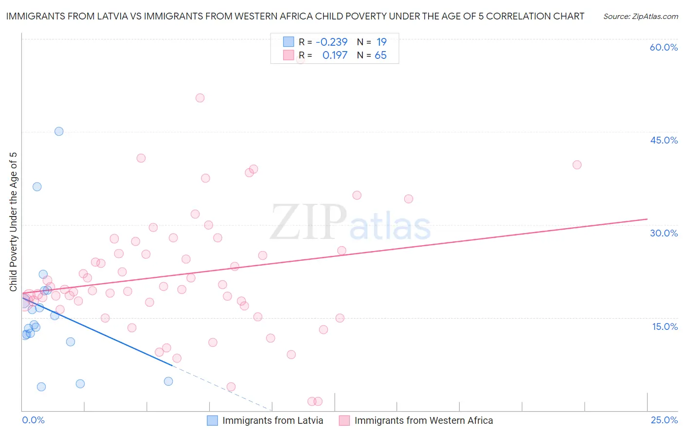 Immigrants from Latvia vs Immigrants from Western Africa Child Poverty Under the Age of 5