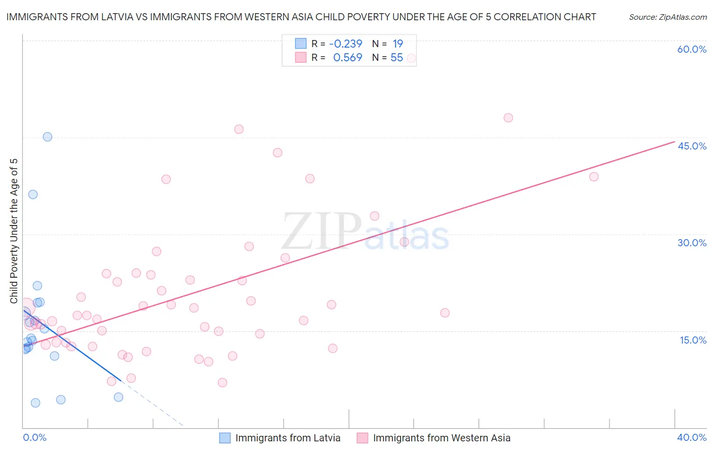 Immigrants from Latvia vs Immigrants from Western Asia Child Poverty Under the Age of 5