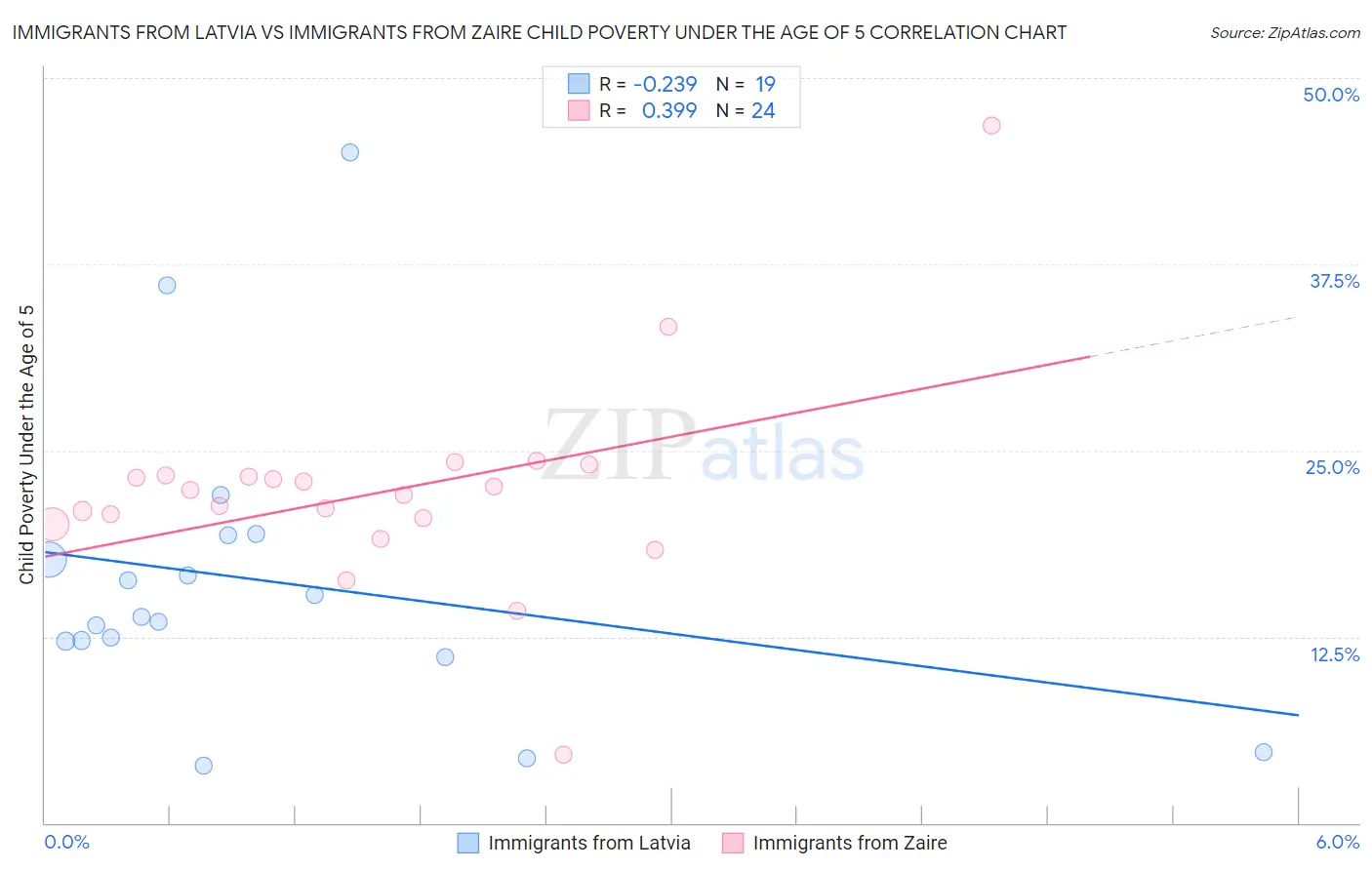 Immigrants from Latvia vs Immigrants from Zaire Child Poverty Under the Age of 5