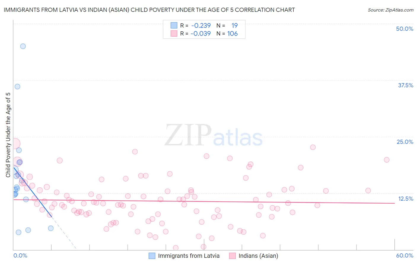 Immigrants from Latvia vs Indian (Asian) Child Poverty Under the Age of 5