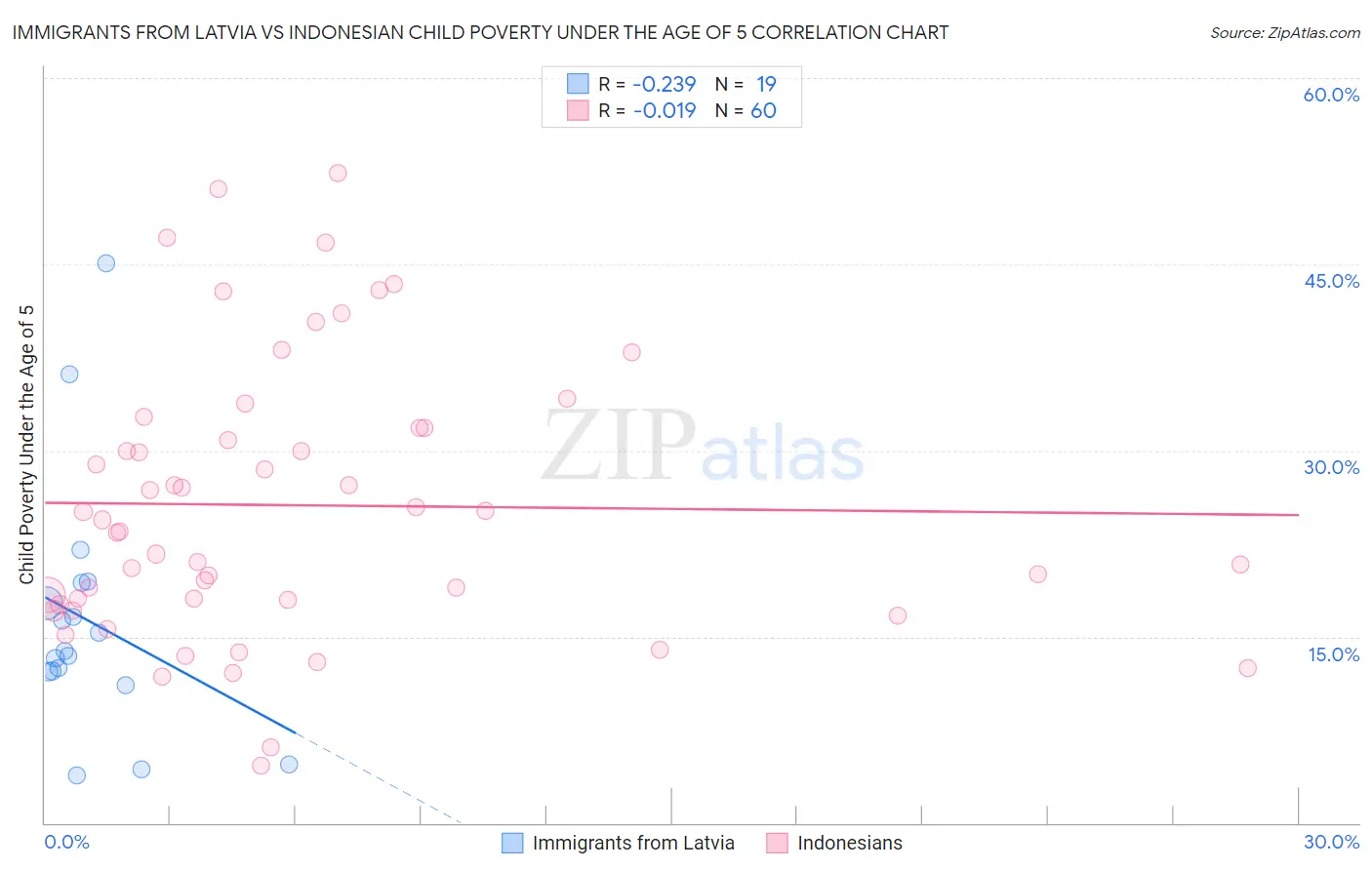 Immigrants from Latvia vs Indonesian Child Poverty Under the Age of 5