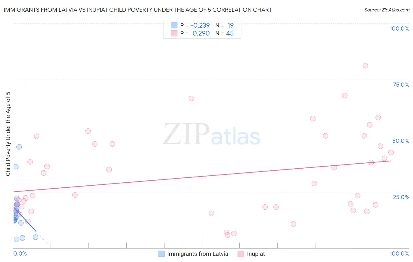 Immigrants from Latvia vs Inupiat Child Poverty Under the Age of 5