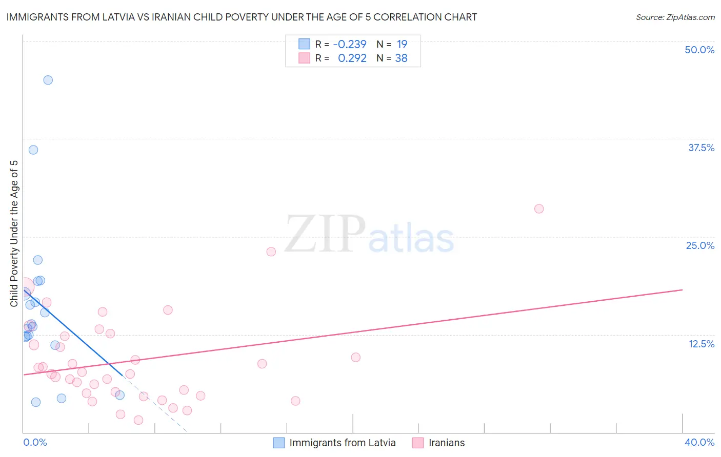 Immigrants from Latvia vs Iranian Child Poverty Under the Age of 5