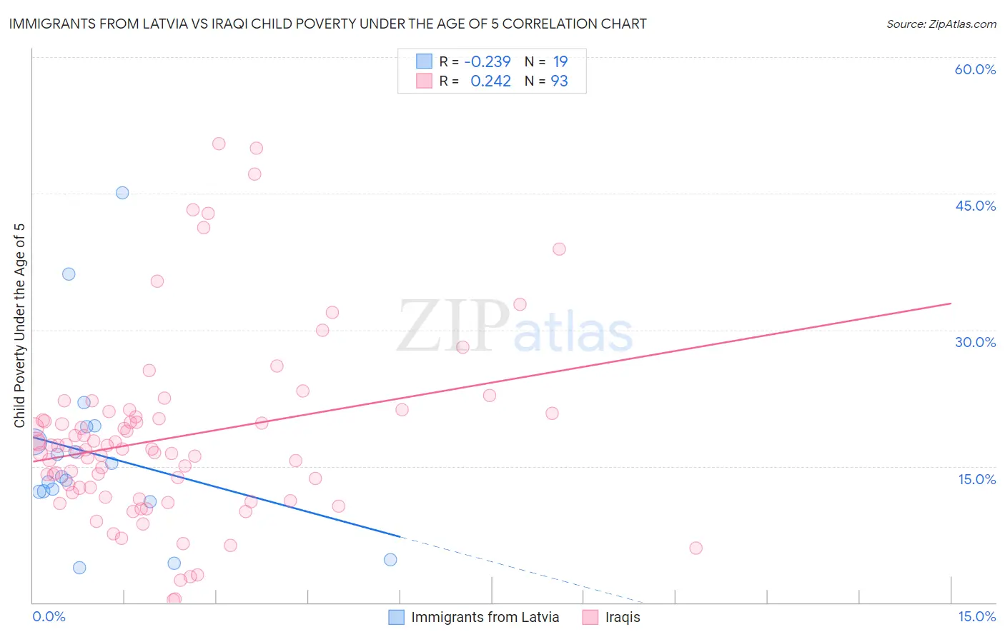 Immigrants from Latvia vs Iraqi Child Poverty Under the Age of 5