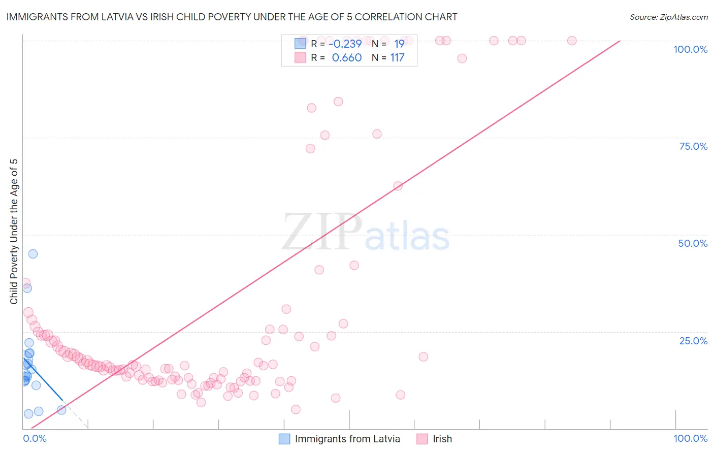 Immigrants from Latvia vs Irish Child Poverty Under the Age of 5