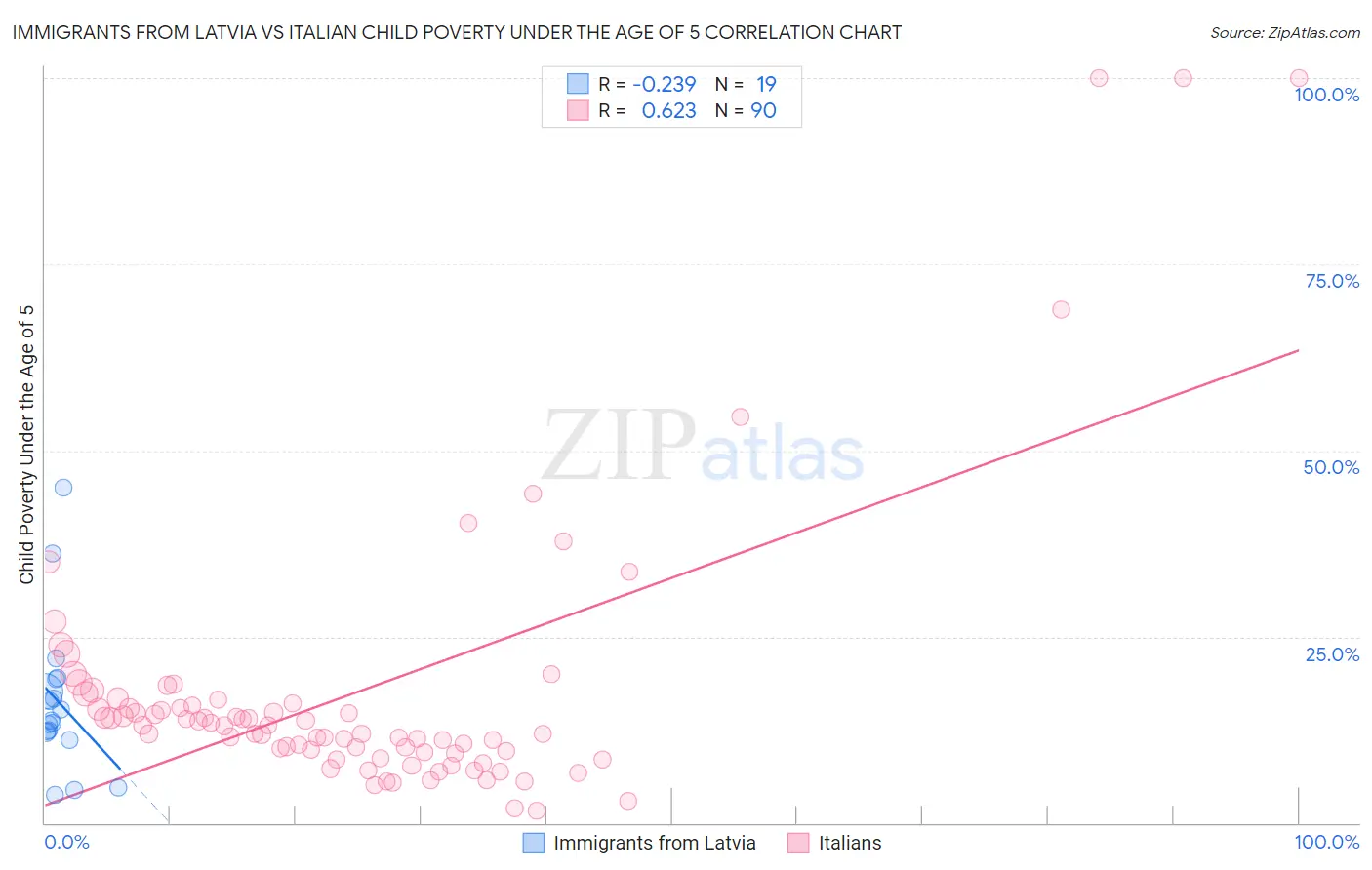 Immigrants from Latvia vs Italian Child Poverty Under the Age of 5