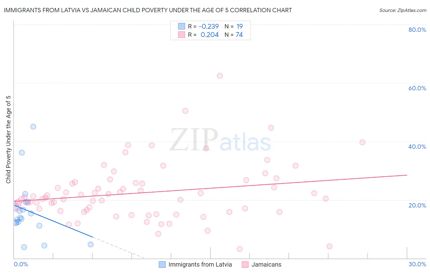 Immigrants from Latvia vs Jamaican Child Poverty Under the Age of 5