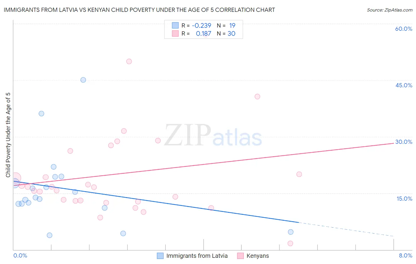 Immigrants from Latvia vs Kenyan Child Poverty Under the Age of 5