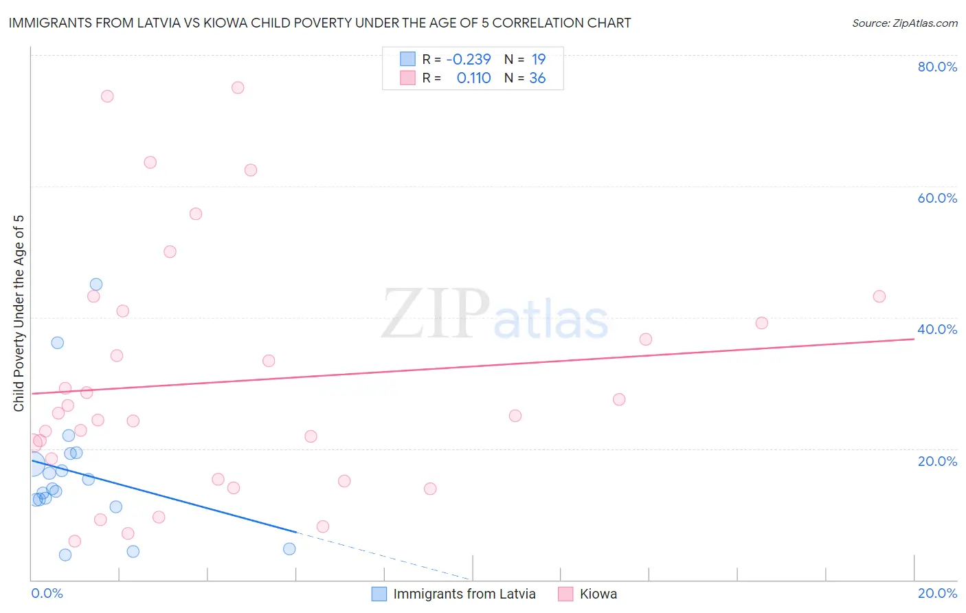 Immigrants from Latvia vs Kiowa Child Poverty Under the Age of 5