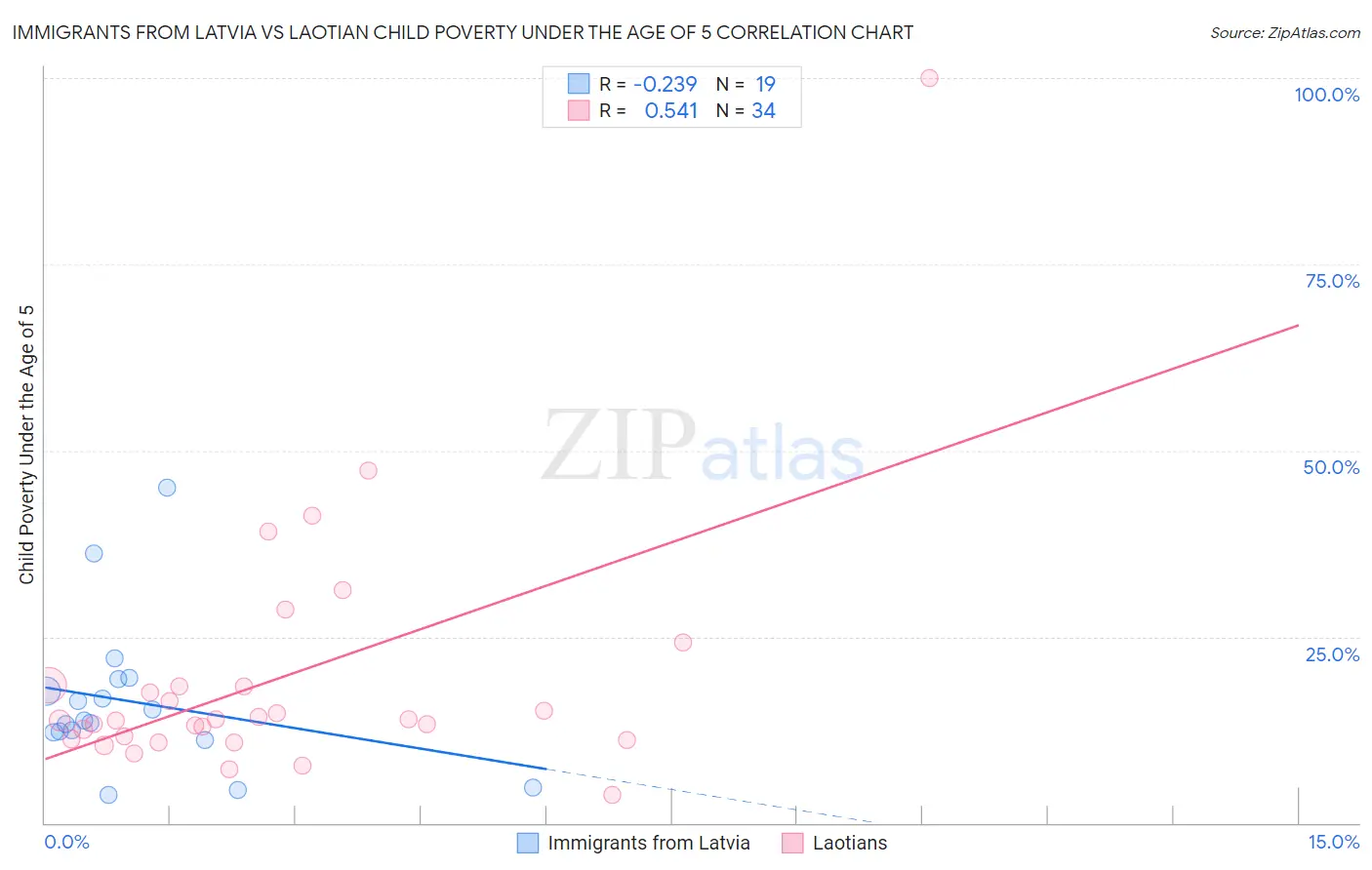 Immigrants from Latvia vs Laotian Child Poverty Under the Age of 5