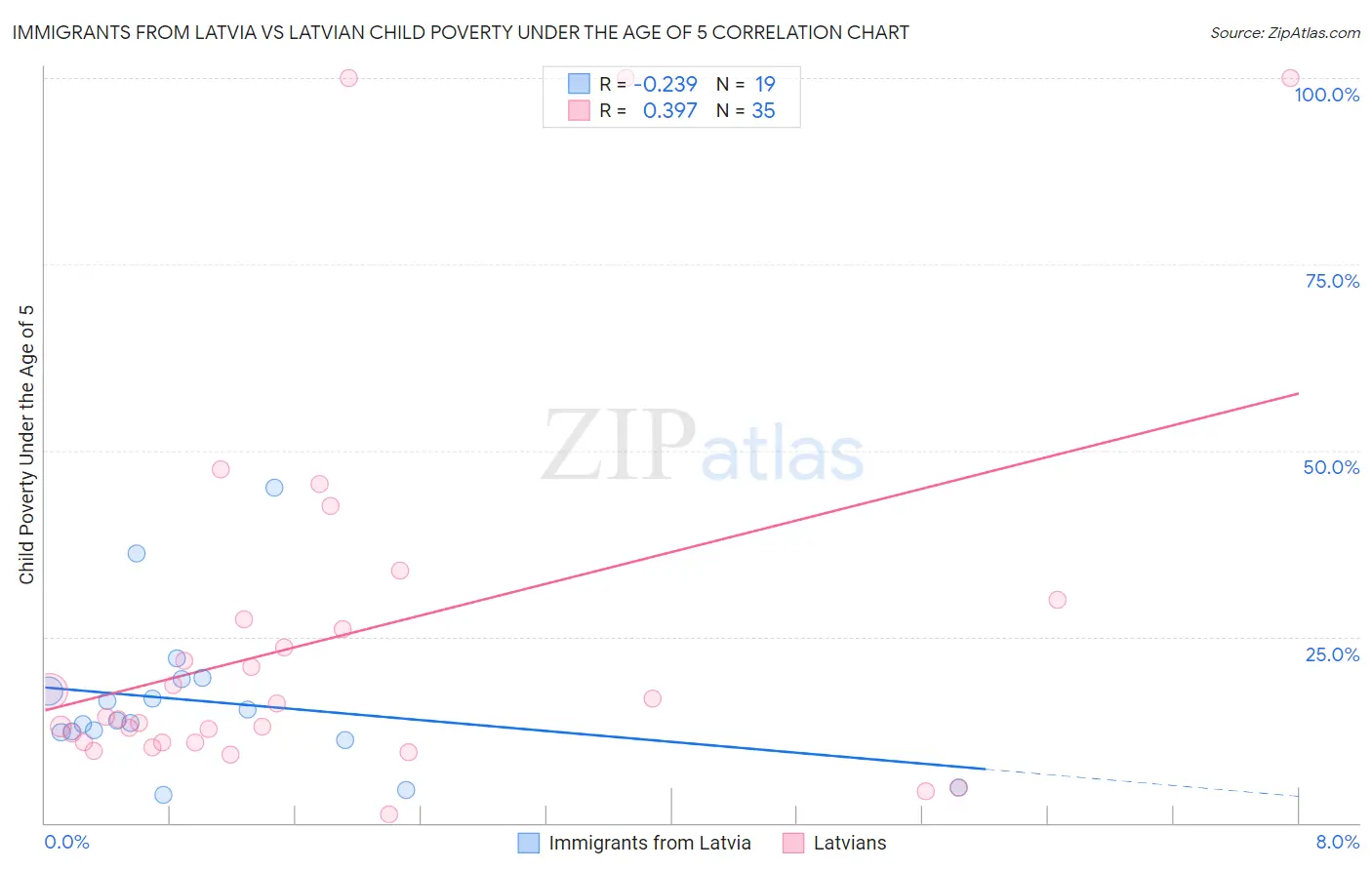 Immigrants from Latvia vs Latvian Child Poverty Under the Age of 5