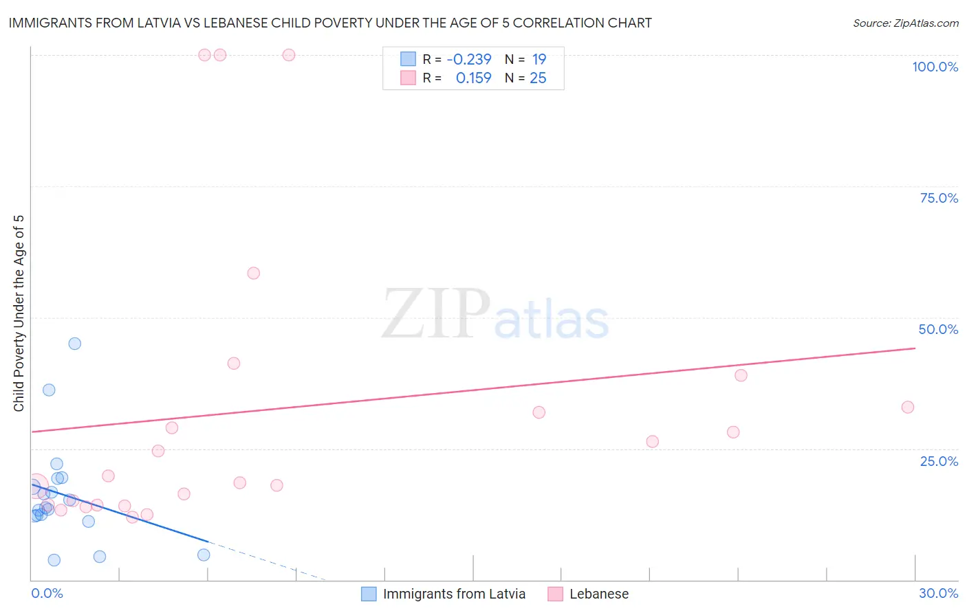 Immigrants from Latvia vs Lebanese Child Poverty Under the Age of 5