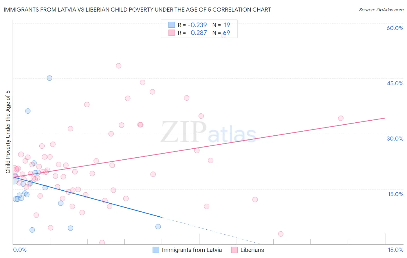 Immigrants from Latvia vs Liberian Child Poverty Under the Age of 5