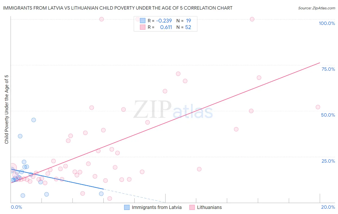 Immigrants from Latvia vs Lithuanian Child Poverty Under the Age of 5