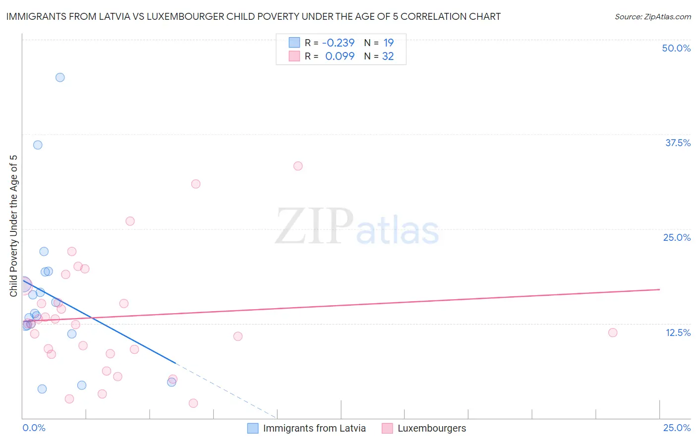 Immigrants from Latvia vs Luxembourger Child Poverty Under the Age of 5