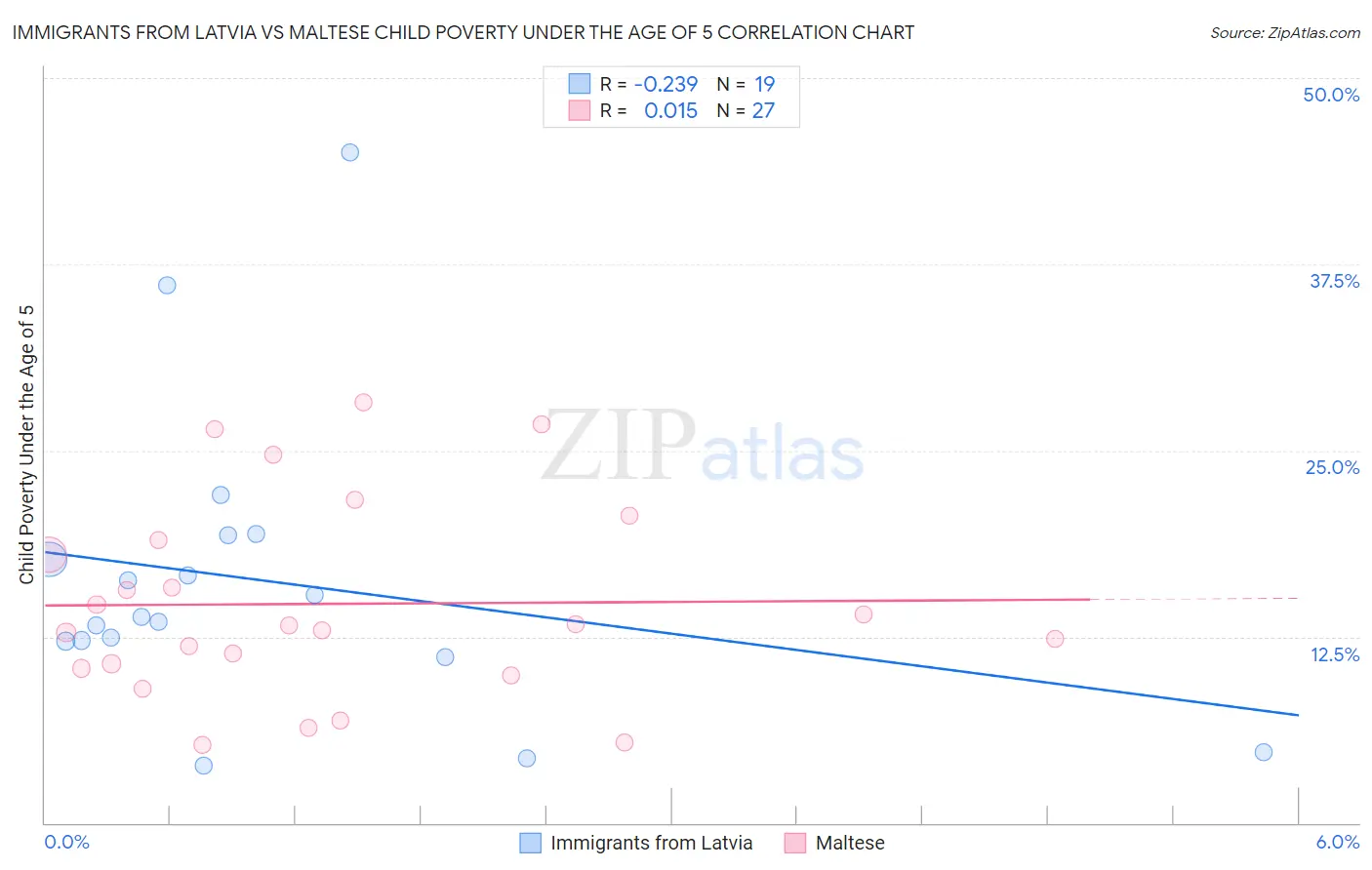 Immigrants from Latvia vs Maltese Child Poverty Under the Age of 5