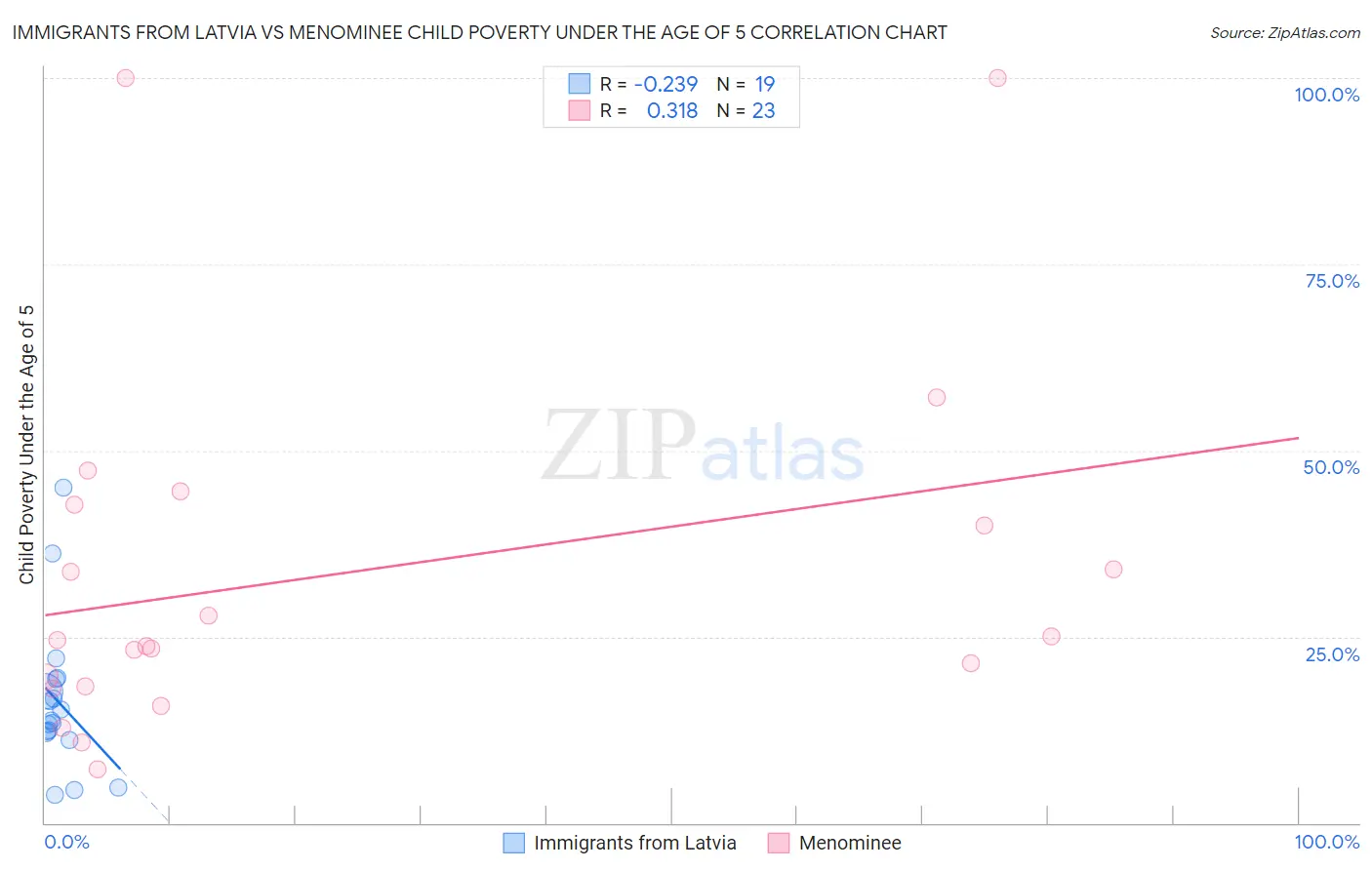 Immigrants from Latvia vs Menominee Child Poverty Under the Age of 5