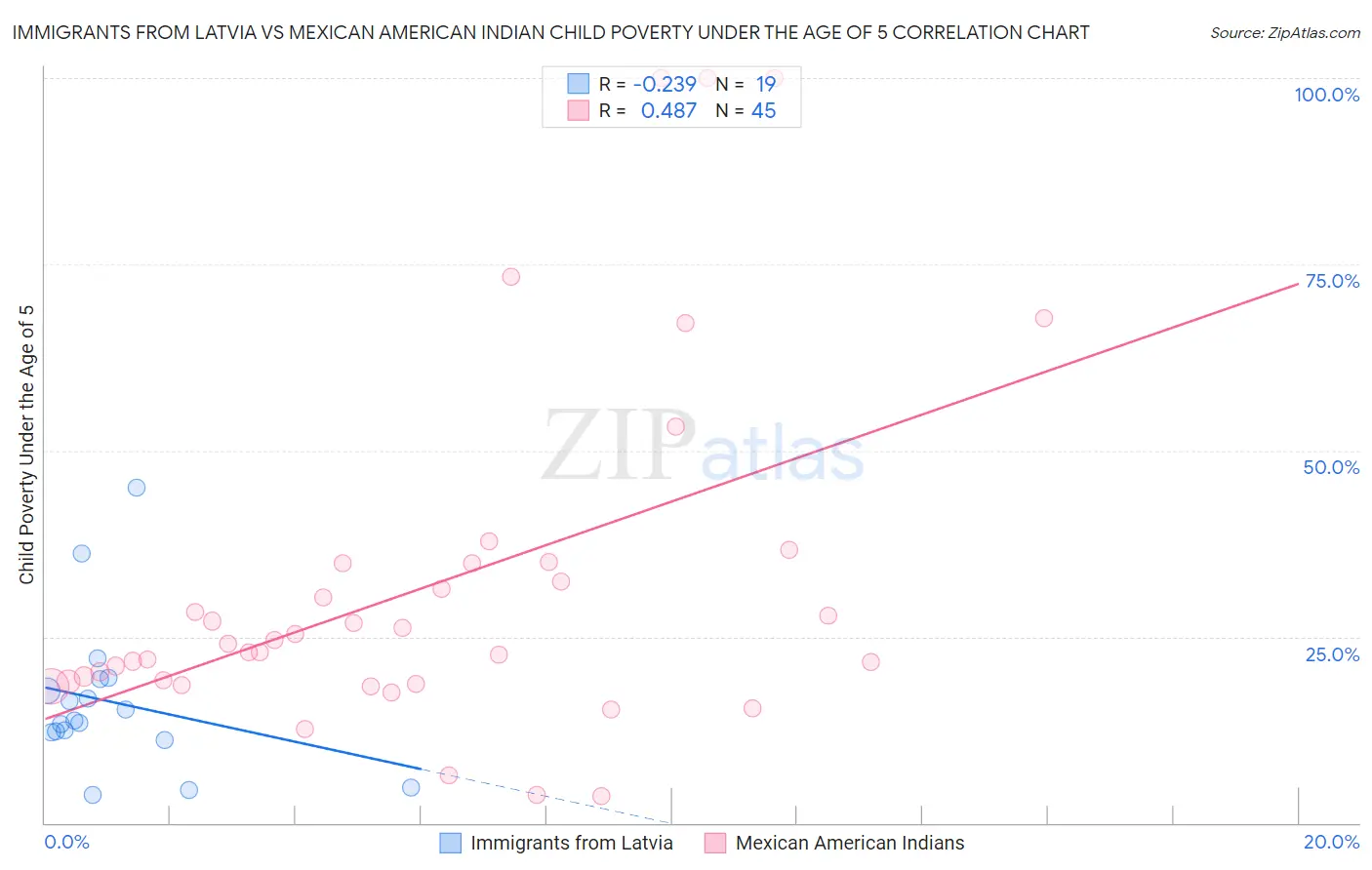 Immigrants from Latvia vs Mexican American Indian Child Poverty Under the Age of 5