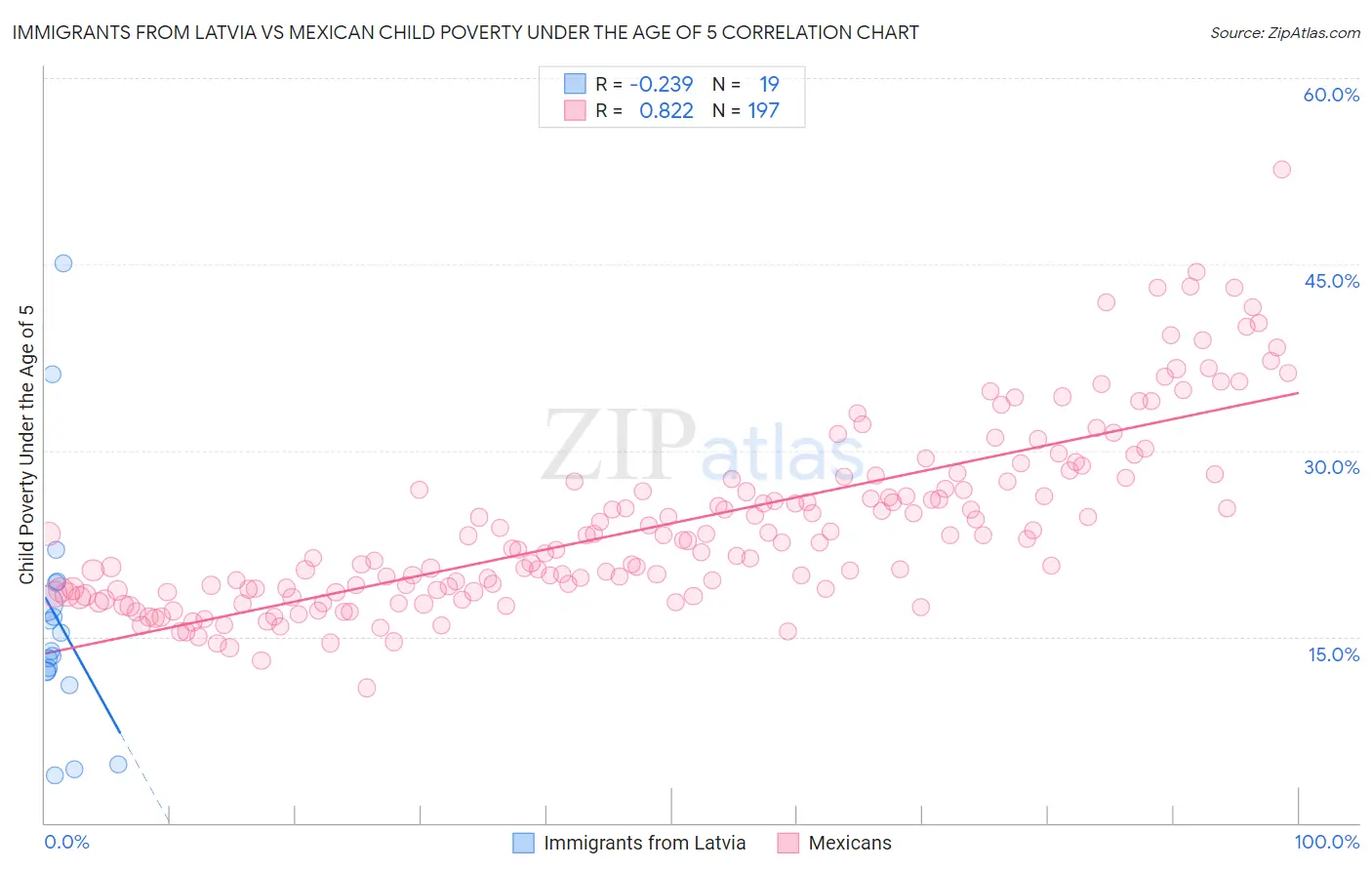 Immigrants from Latvia vs Mexican Child Poverty Under the Age of 5