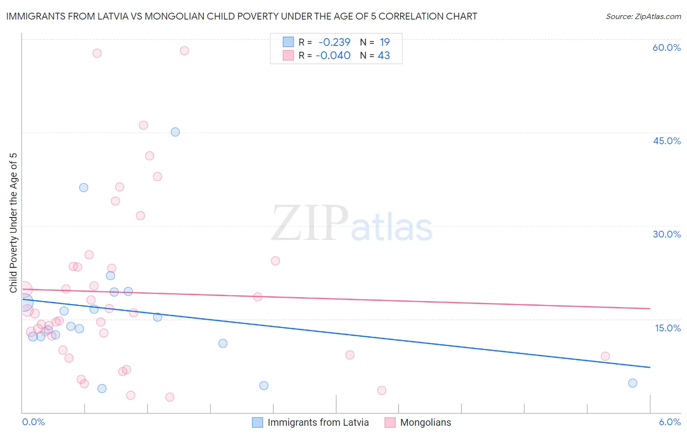 Immigrants from Latvia vs Mongolian Child Poverty Under the Age of 5