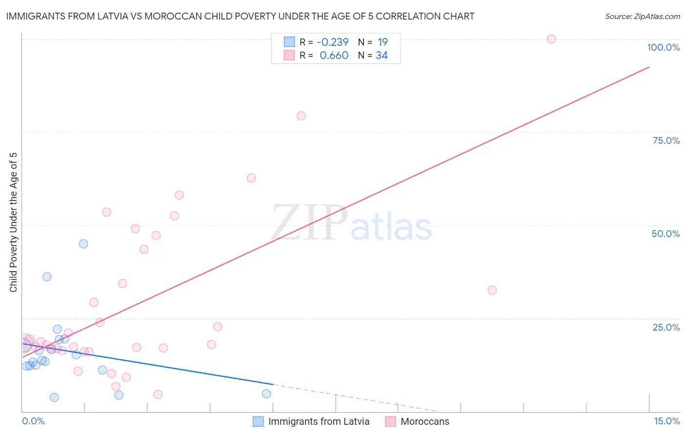 Immigrants from Latvia vs Moroccan Child Poverty Under the Age of 5