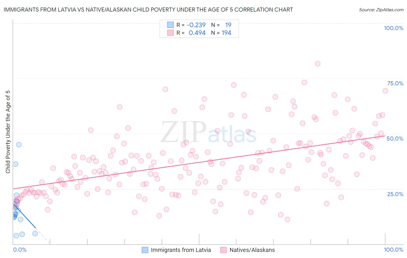 Immigrants from Latvia vs Native/Alaskan Child Poverty Under the Age of 5