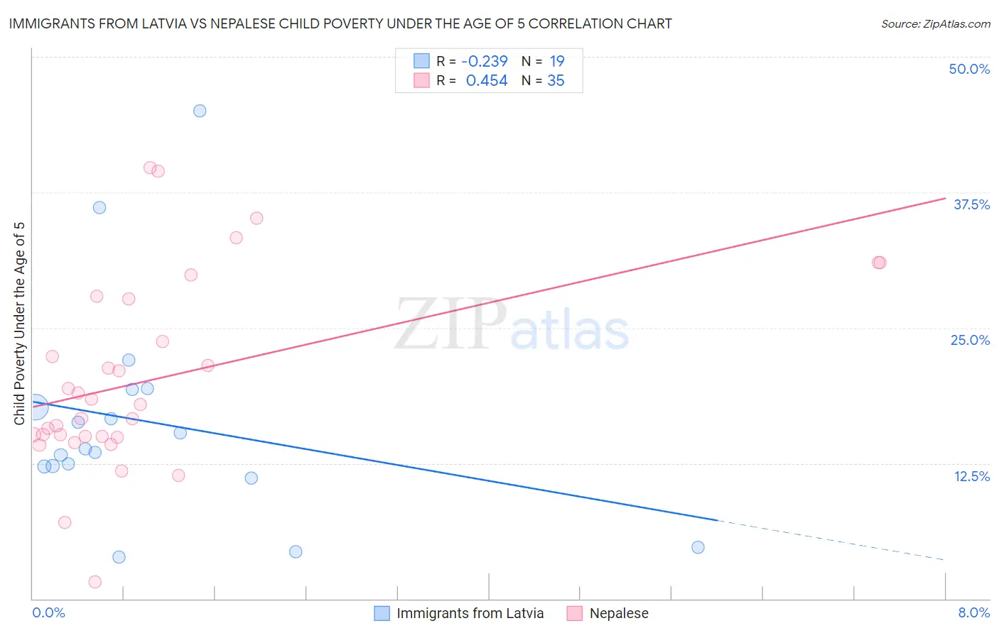 Immigrants from Latvia vs Nepalese Child Poverty Under the Age of 5