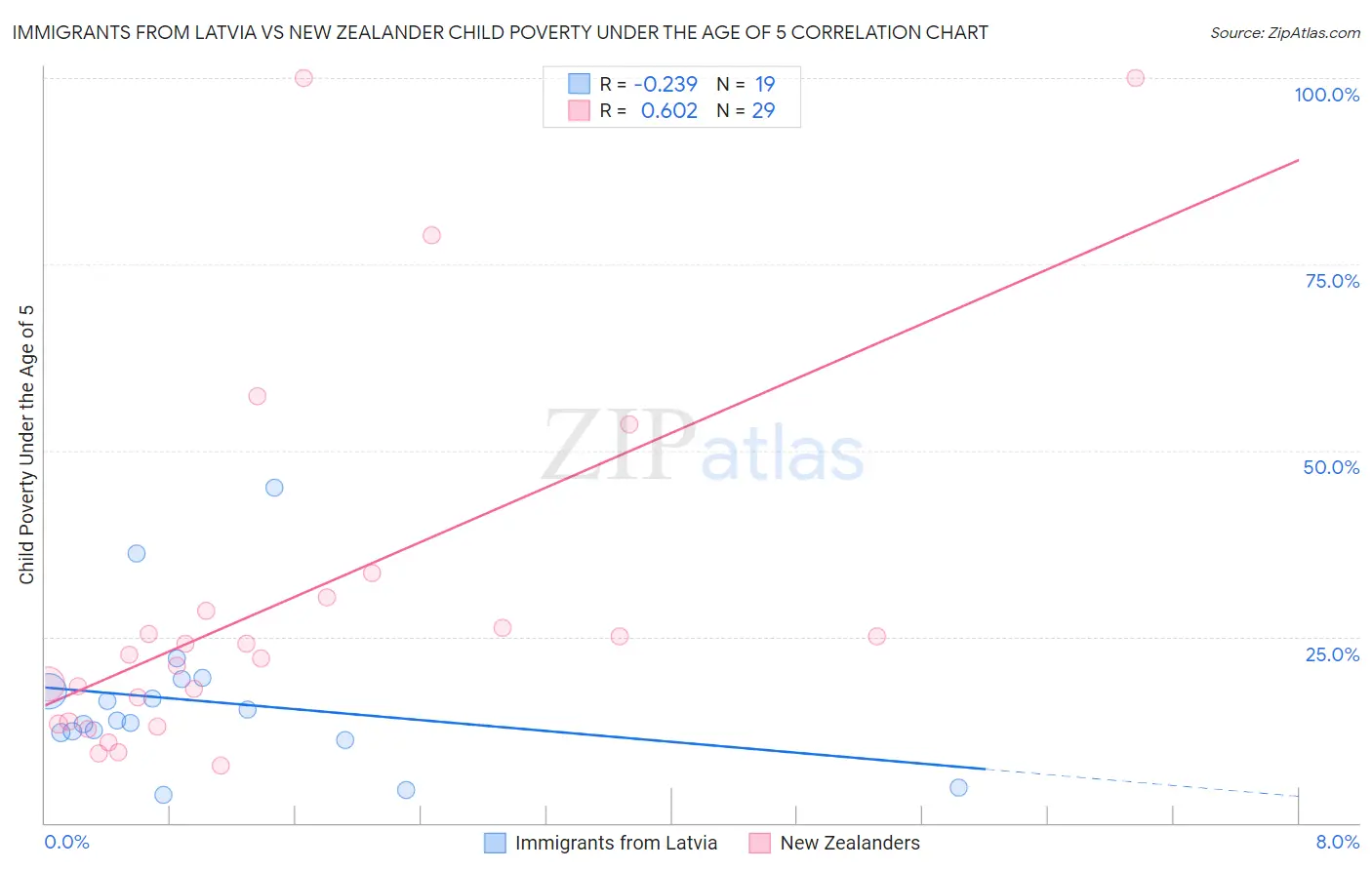 Immigrants from Latvia vs New Zealander Child Poverty Under the Age of 5