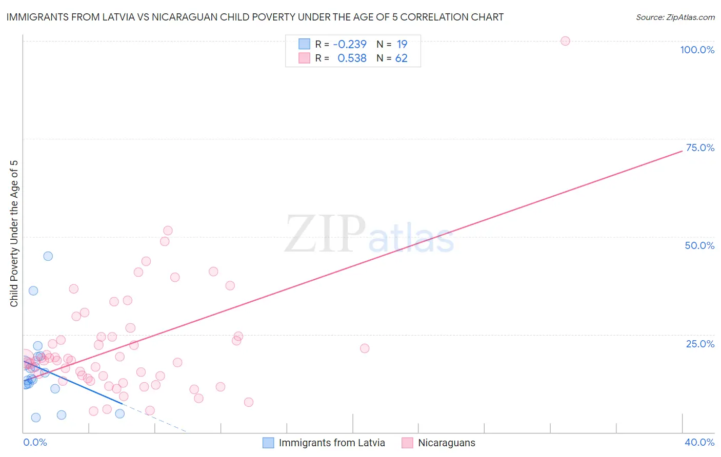 Immigrants from Latvia vs Nicaraguan Child Poverty Under the Age of 5
