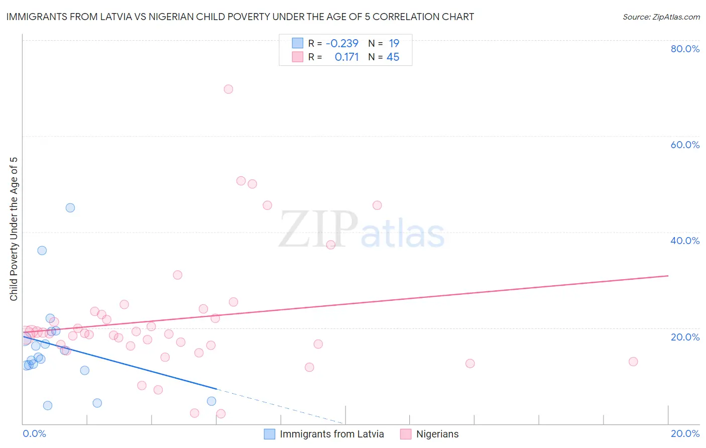Immigrants from Latvia vs Nigerian Child Poverty Under the Age of 5