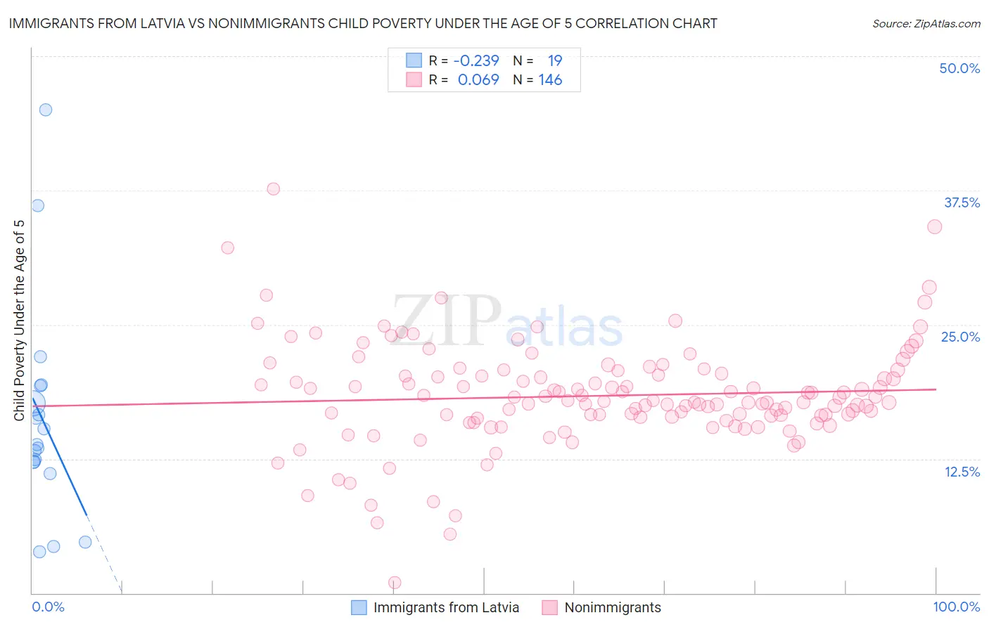 Immigrants from Latvia vs Nonimmigrants Child Poverty Under the Age of 5